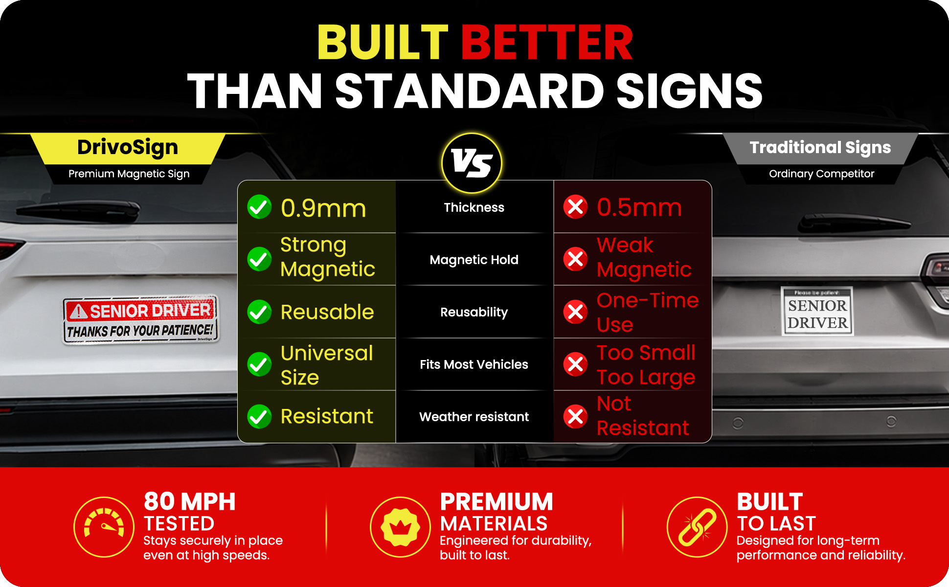 DrivoSign premium magnetic sign compared with traditional signs. DrivoSign is 0.9 millimetres thick, strongly magnetic, reusable, universally sized and weather resistant. It is tested at 80 miles per hour, made with premium materials and built to last.